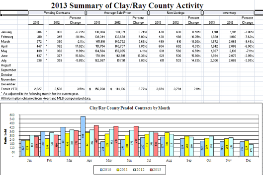 July 2013 Kansas City Real Estate Market Activity