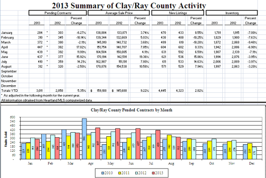 Clay County Real Estate Market Activity