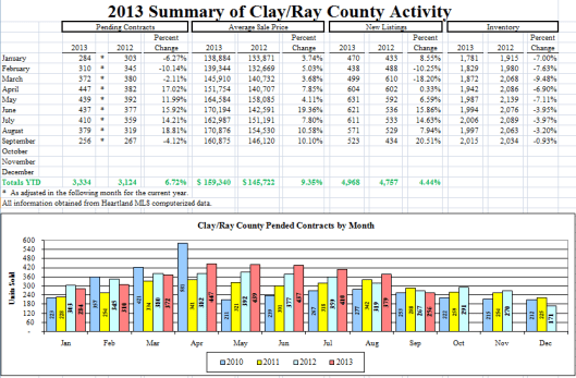 Kansas City Real Estate Market Activity, September