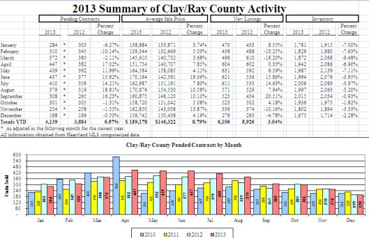 Kansas City December Market Activity and Final 2013 Stats