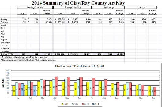 Clay County, MO February Market Activity